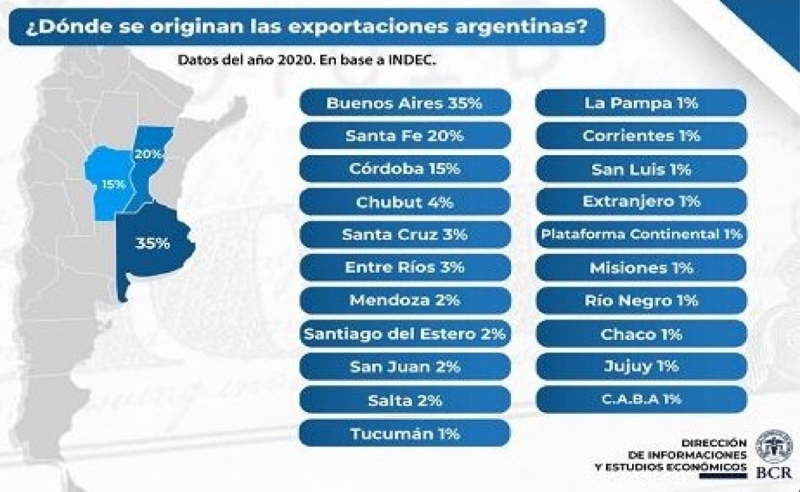 De las exportaciones argentinas, 1 de cada 5 dólares sale de Santa Fe