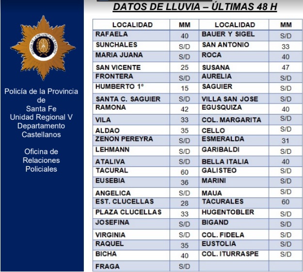 Datos de lluvias, registradas el fin de semana en San Vicente y toda la zona.